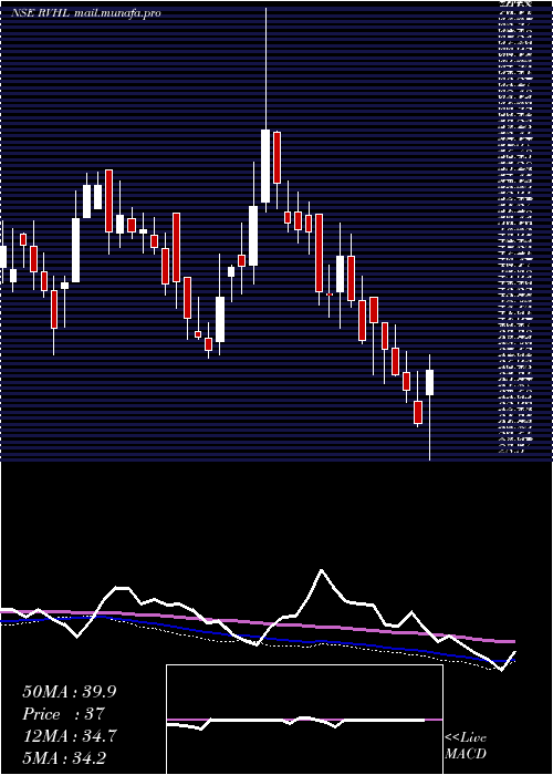  weekly chart RavinderHeights