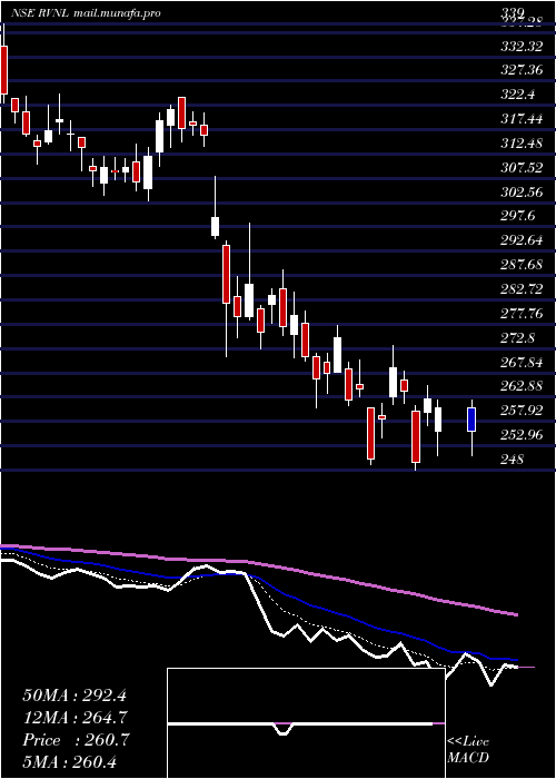  Daily chart RailVikas