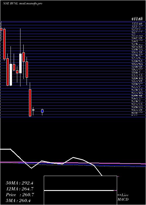  monthly chart RailVikas