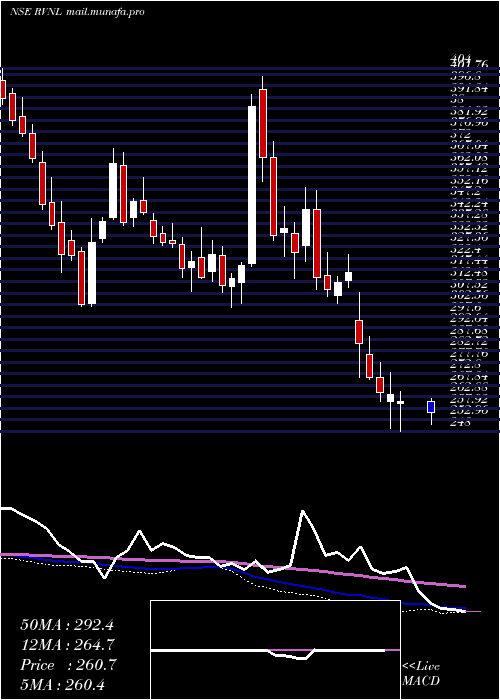  weekly chart RailVikas