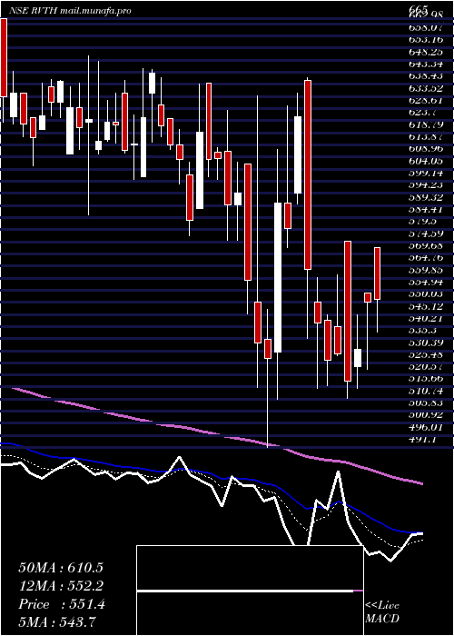  Daily chart RevathiEquipment
