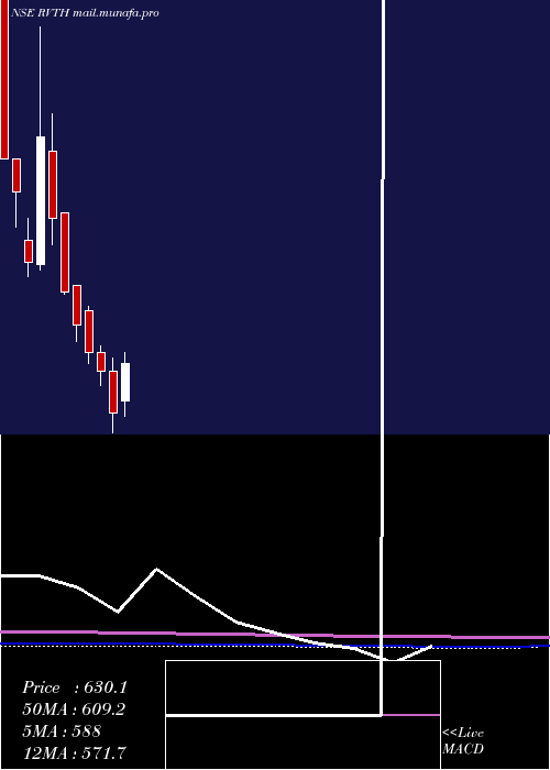  monthly chart RevathiEquipment