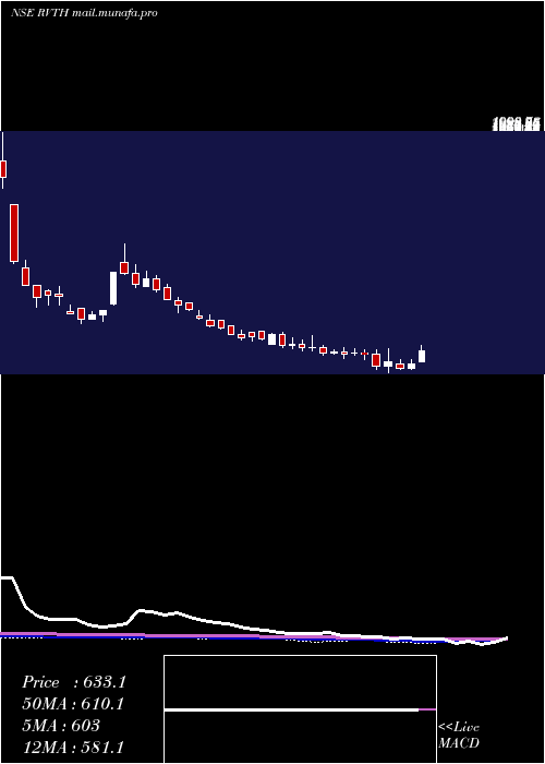  weekly chart RevathiEquipment