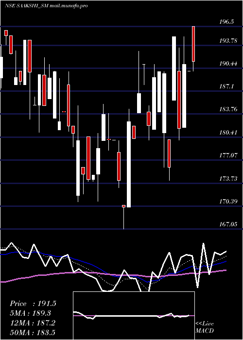  Daily chart SaakshiMedtec