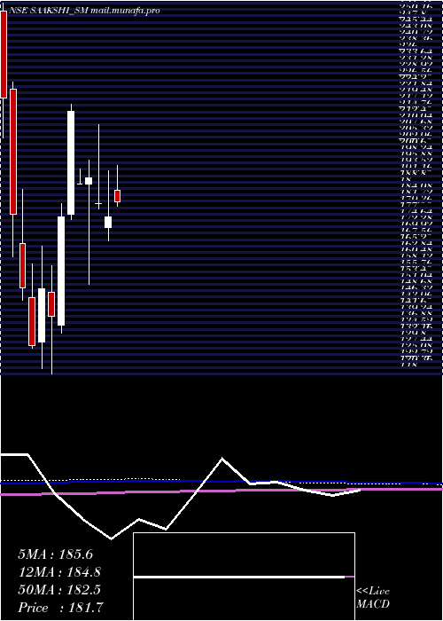  monthly chart SaakshiMedtec