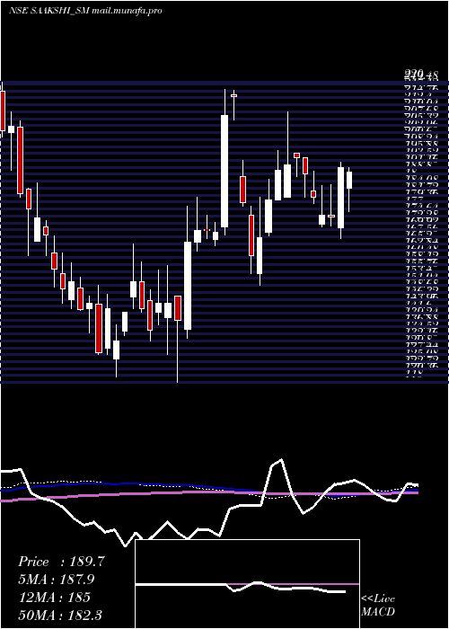  weekly chart SaakshiMedtec