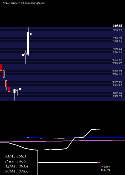  monthly chart SaakshiMedtec