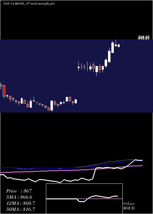  weekly chart SaakshiMedtec