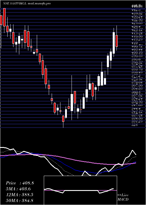  Daily chart SaatvikGreen