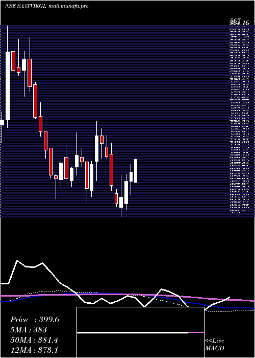  weekly chart SaatvikGreen