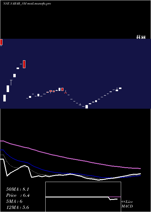  Daily chart SabarFlex