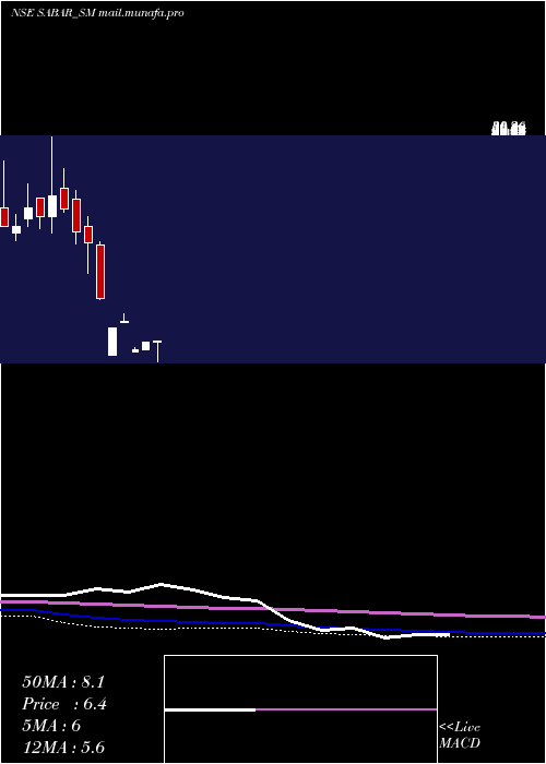  monthly chart SabarFlex