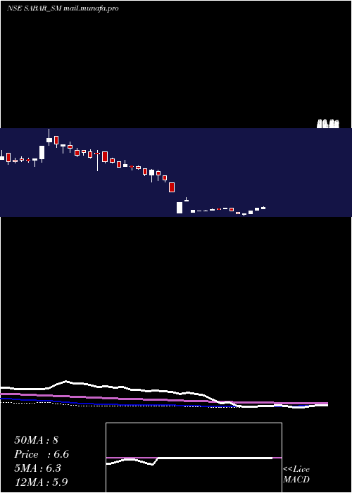  weekly chart SabarFlex