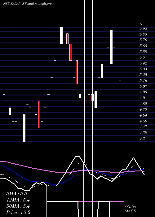  Daily chart SabarFlex
