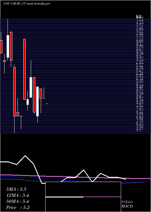  monthly chart SabarFlex