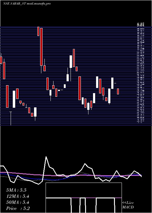  weekly chart SabarFlex