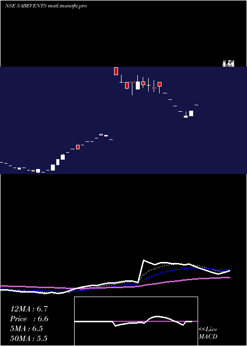  Daily chart SabEvents