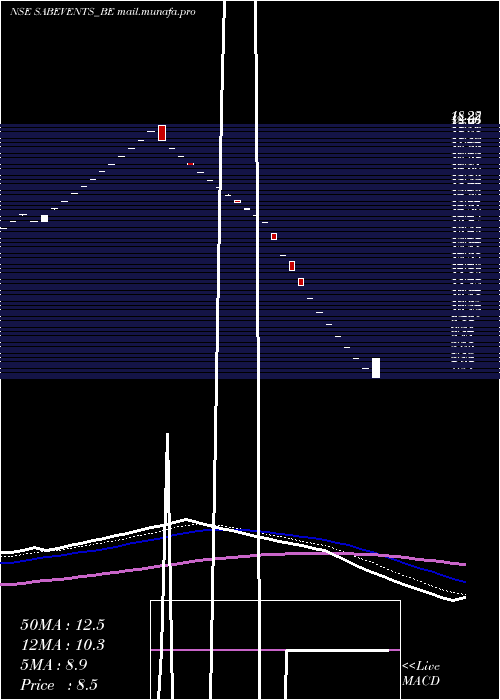  Daily chart SabEvents