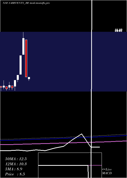  monthly chart SabEvents