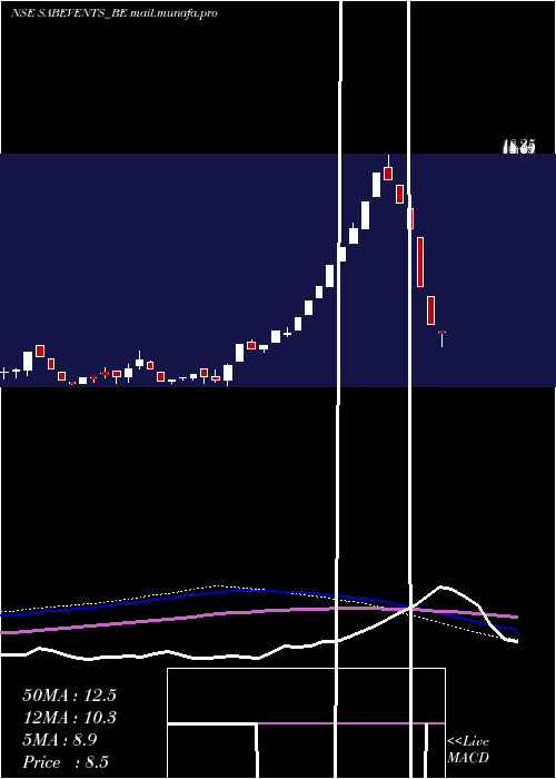  weekly chart SabEvents