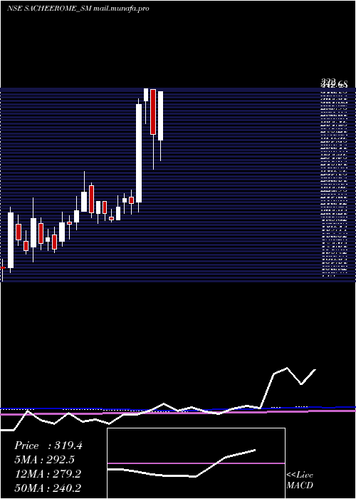  weekly chart Sacheerome