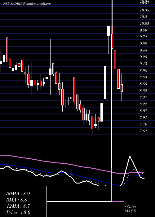  Daily chart SadbhavEngineering