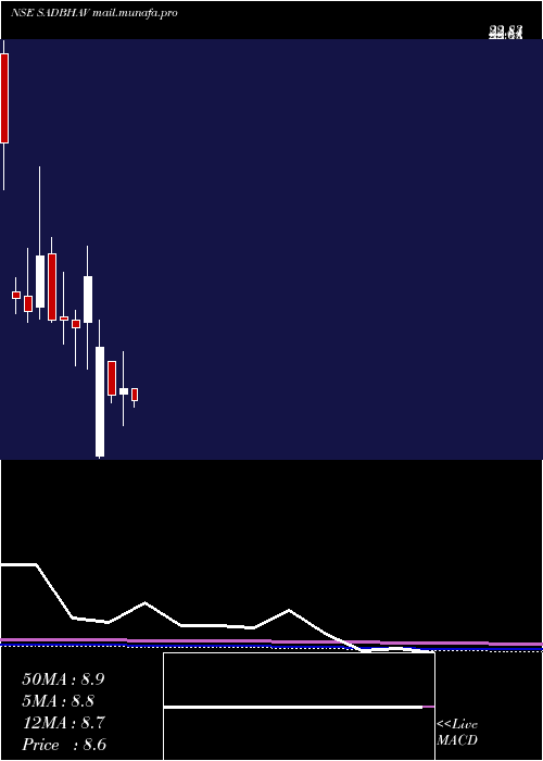  monthly chart SadbhavEngineering