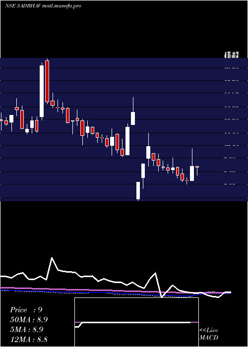  weekly chart SadbhavEngineering