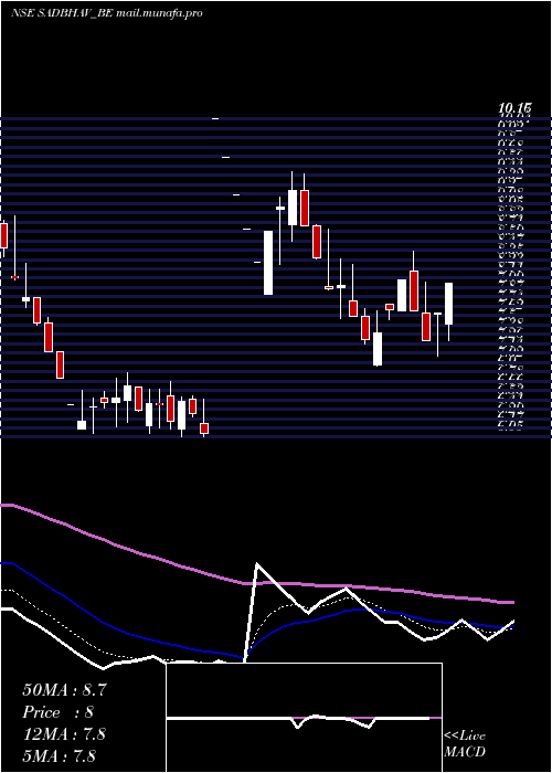  Daily chart SadbhavEngineering