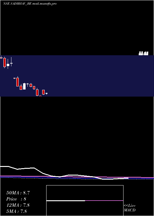  monthly chart SadbhavEngineering