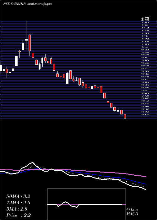  Daily chart SadbhavInfrastruc