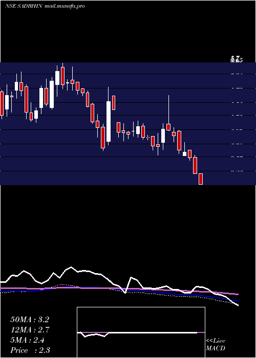  weekly chart SadbhavInfrastruc