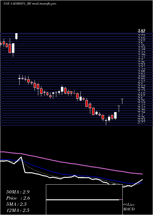  Daily chart SadbhavInfra