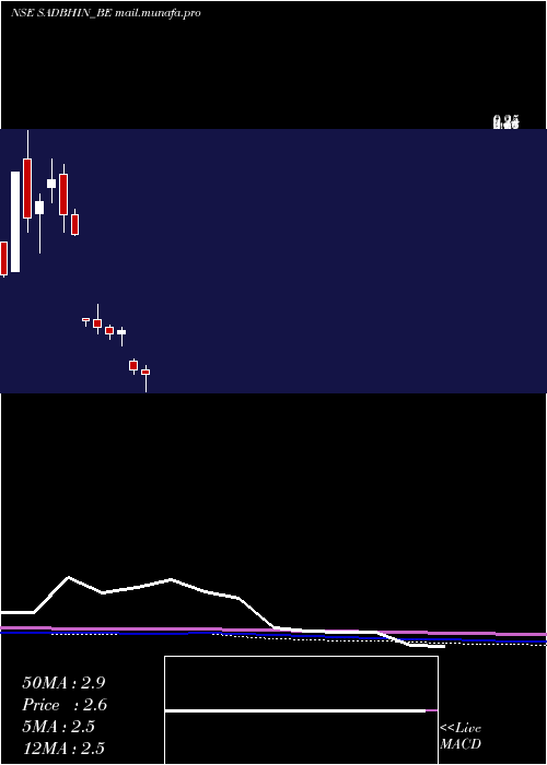  monthly chart SadbhavInfra