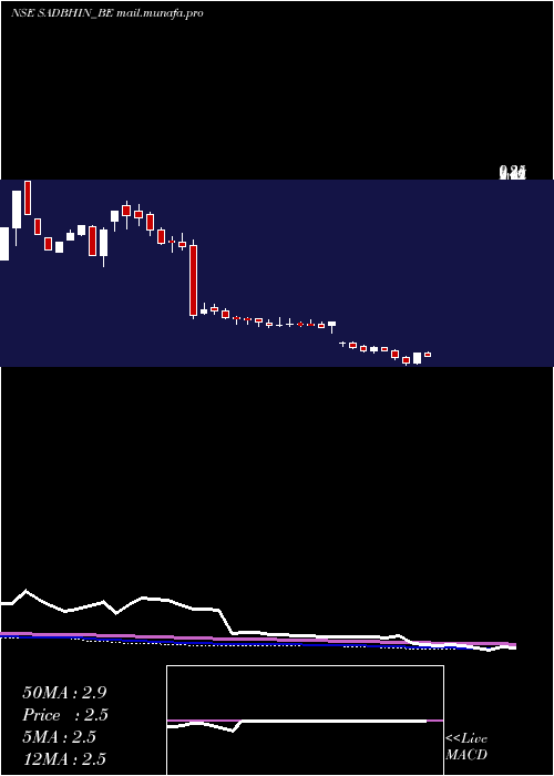  weekly chart SadbhavInfra