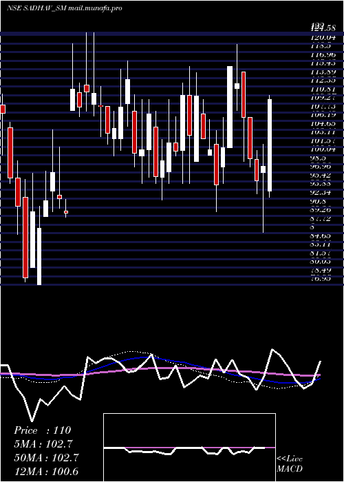  weekly chart SadhavShipping