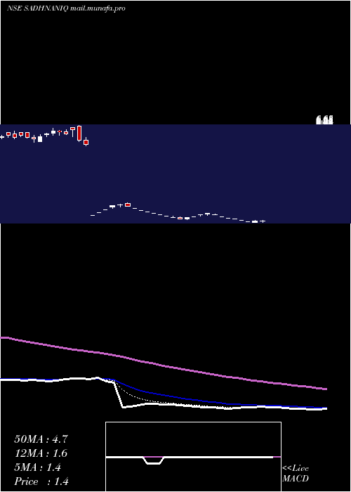  Daily chart SadhanaNitrochem