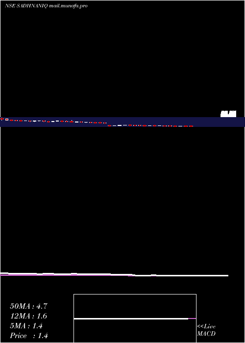  weekly chart SadhanaNitrochem