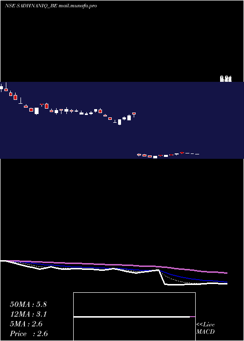  Daily chart SadhanaNitrochem