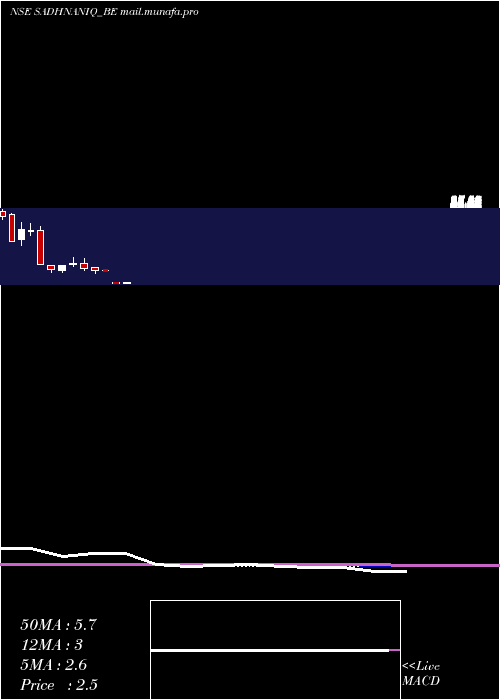 monthly chart SadhanaNitrochem