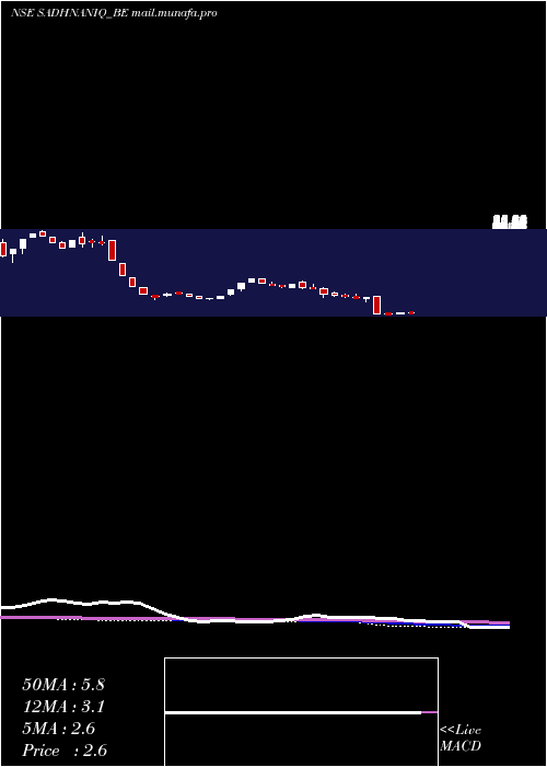  weekly chart SadhanaNitrochem
