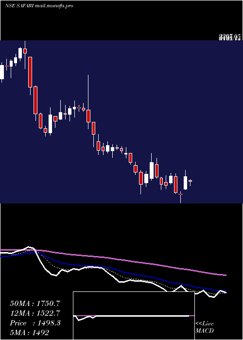  Daily chart SafariInd