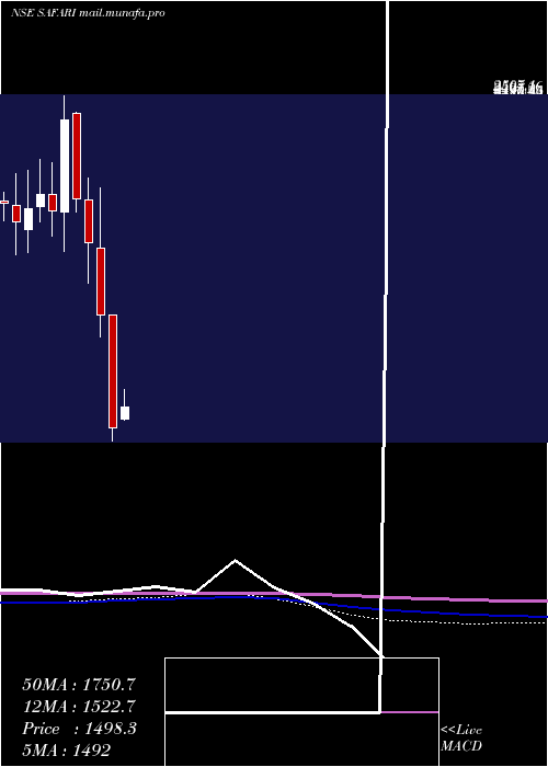  monthly chart SafariInd