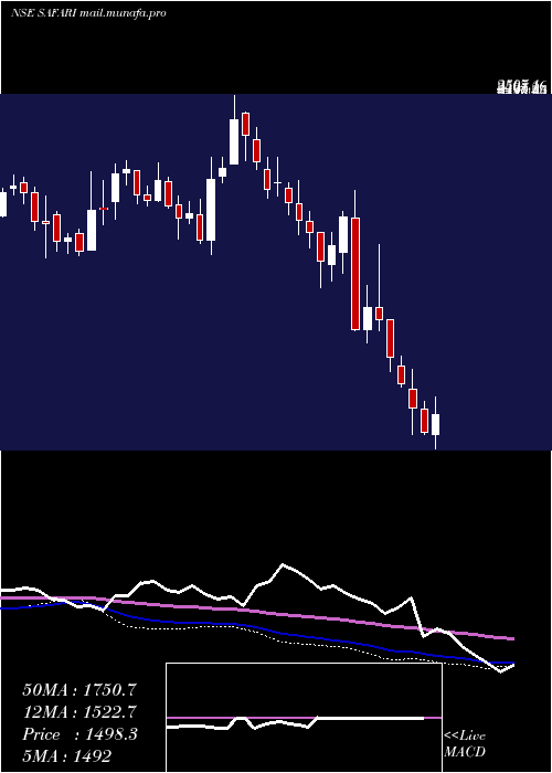  weekly chart SafariInd