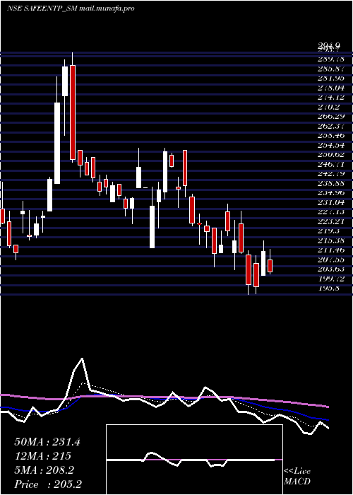  Daily chart SafeEnter