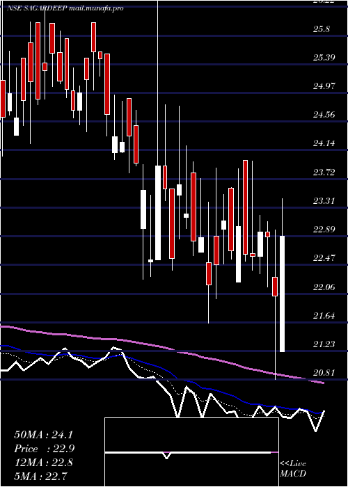 Daily chart SagardeepAlloys