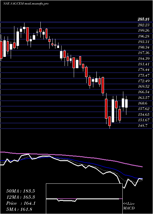  Daily chart SagarCements