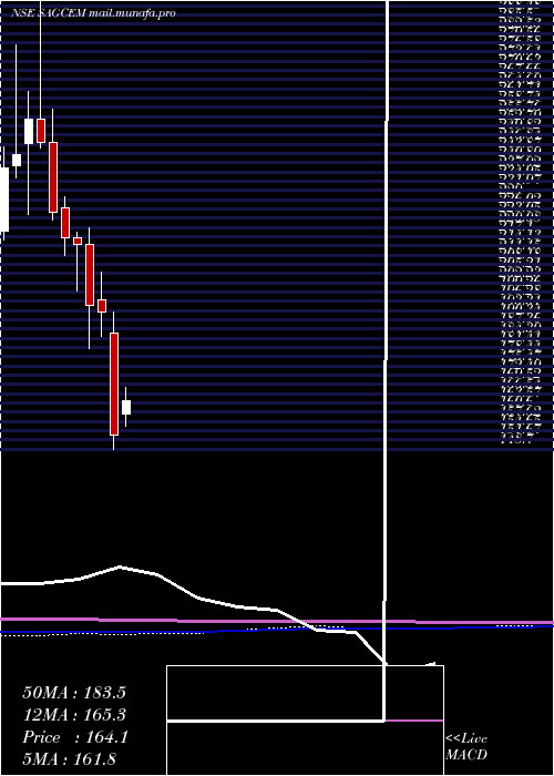  monthly chart SagarCements