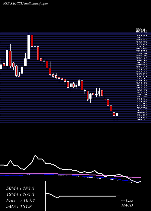  weekly chart SagarCements