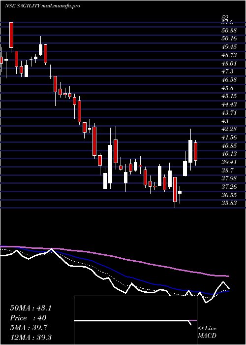  Daily chart SagilityIndia